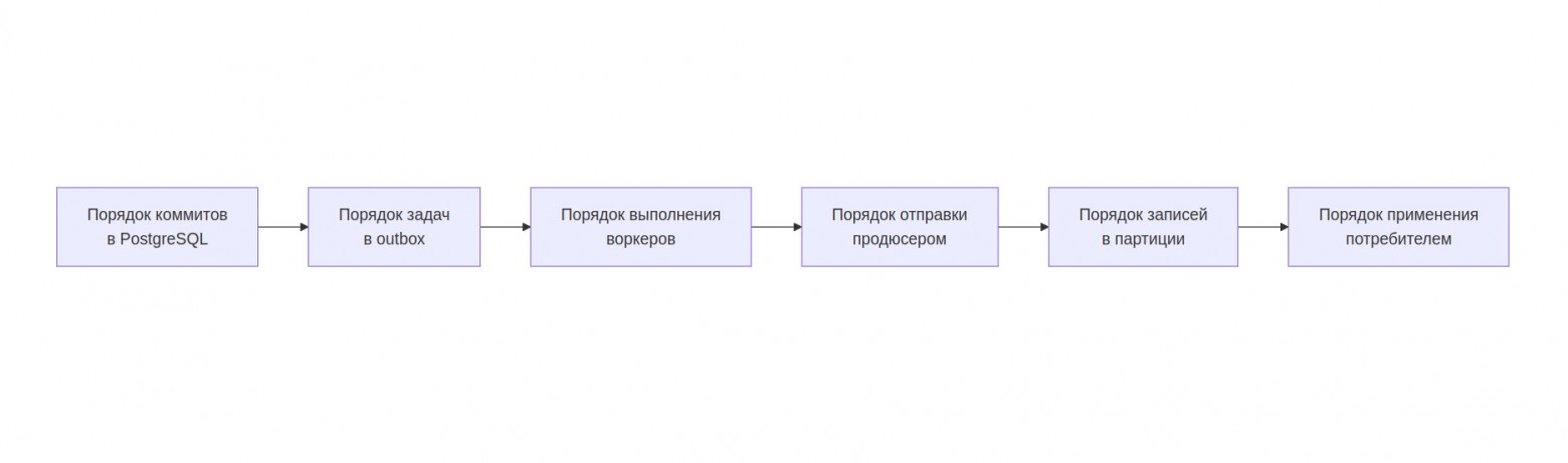 River OSS и Kafka: почему transactional outbox не гарантирует порядок событий агрегата - 7